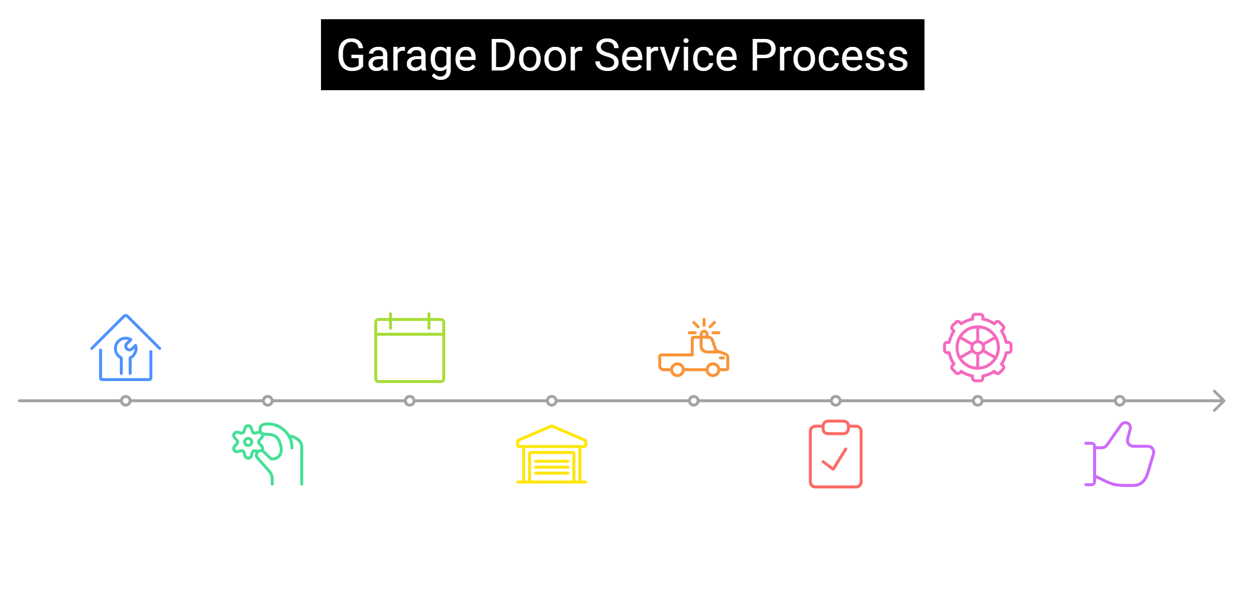 points about garage door service process